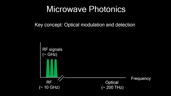 Principles of microwave photonics